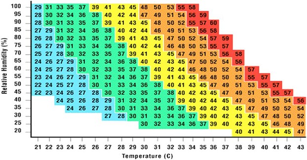 Какую температуру ощущает человек. Зависимость влажности от температуры. Влажность воздуха и температура зависимость. Зависимость точки росы от температуры и относительной влажности. Зависимость влажности от температуры воздуха в помещении таблица.